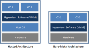 Type 1 and Type 2 Hypervisor