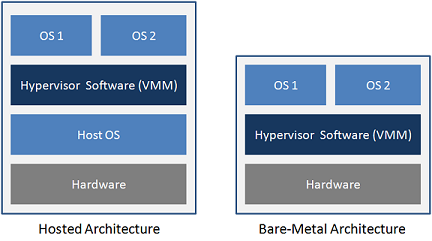 Type 1 and Type 2 Hypervisor