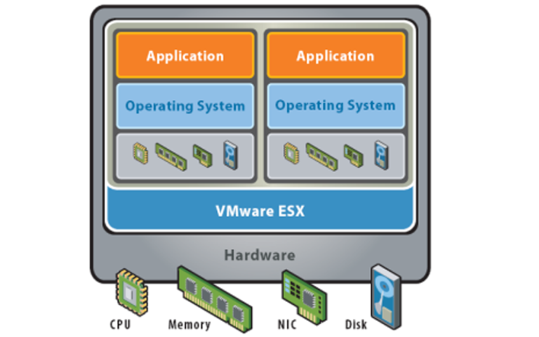 How Do VMware ESX and VMware ESXi Work?